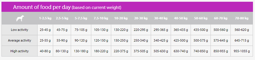 Ration Chien RENAL