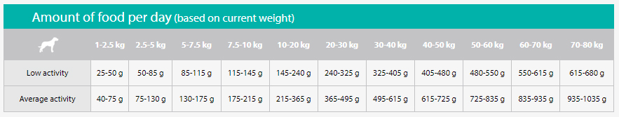 Ration Chien WEIGHT CONTROL